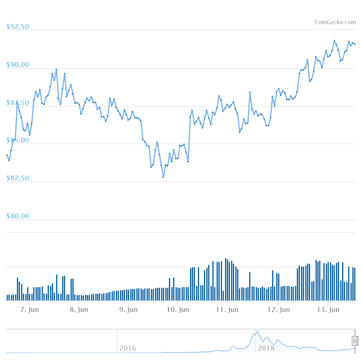 XMR Price Graph 06/06/19-06/13/19