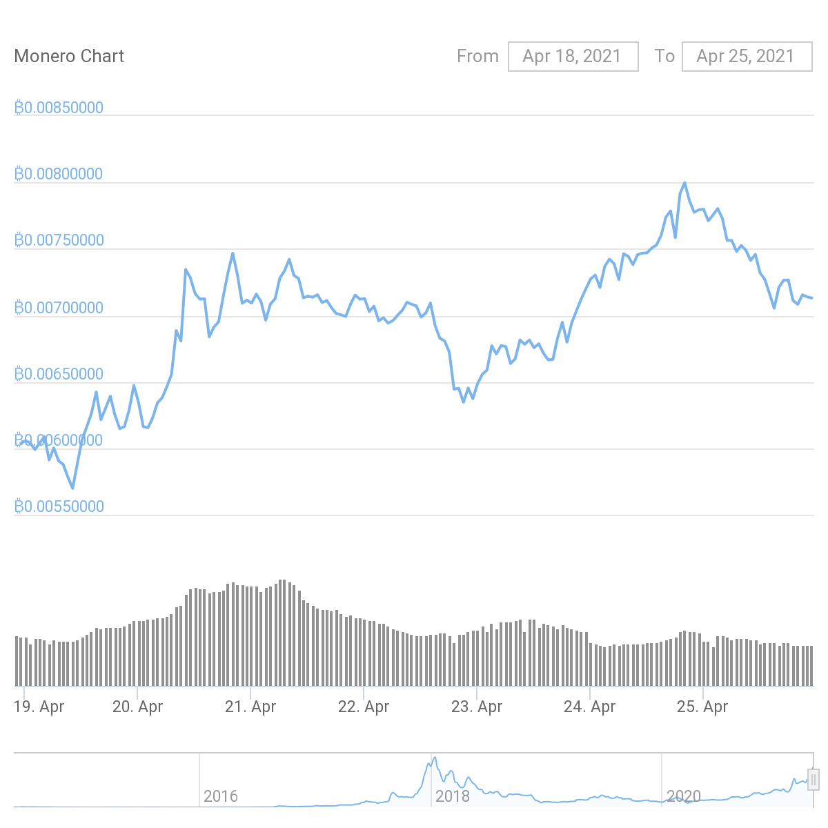 XMR Price Graph 07/11/19-07/18/19