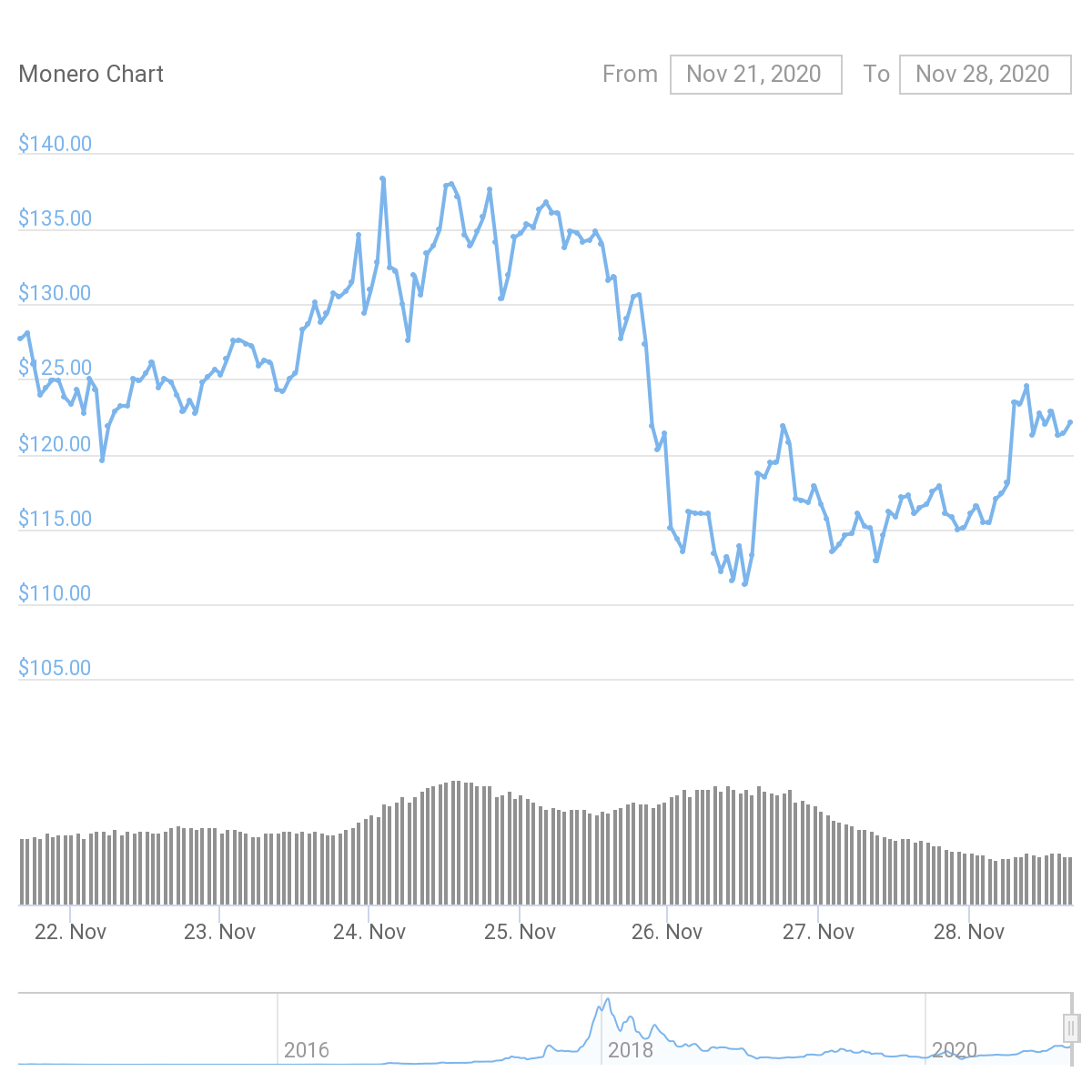 XMR Price Graph 11/21/20-11/28/20