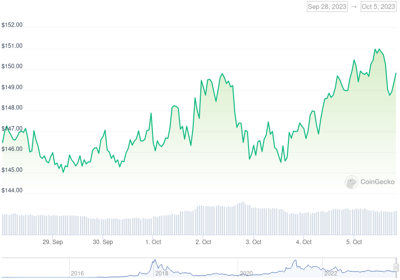 XMR Price Graph 09/28/23-10/05/23