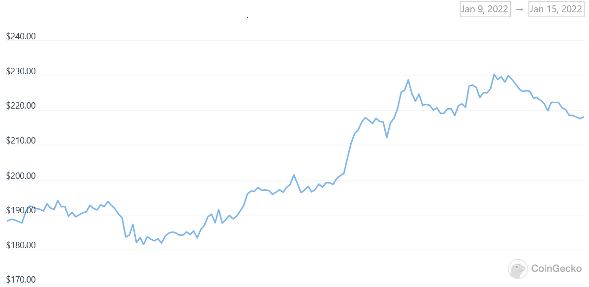 XMR Price Graph 01/09/22-01/15/22