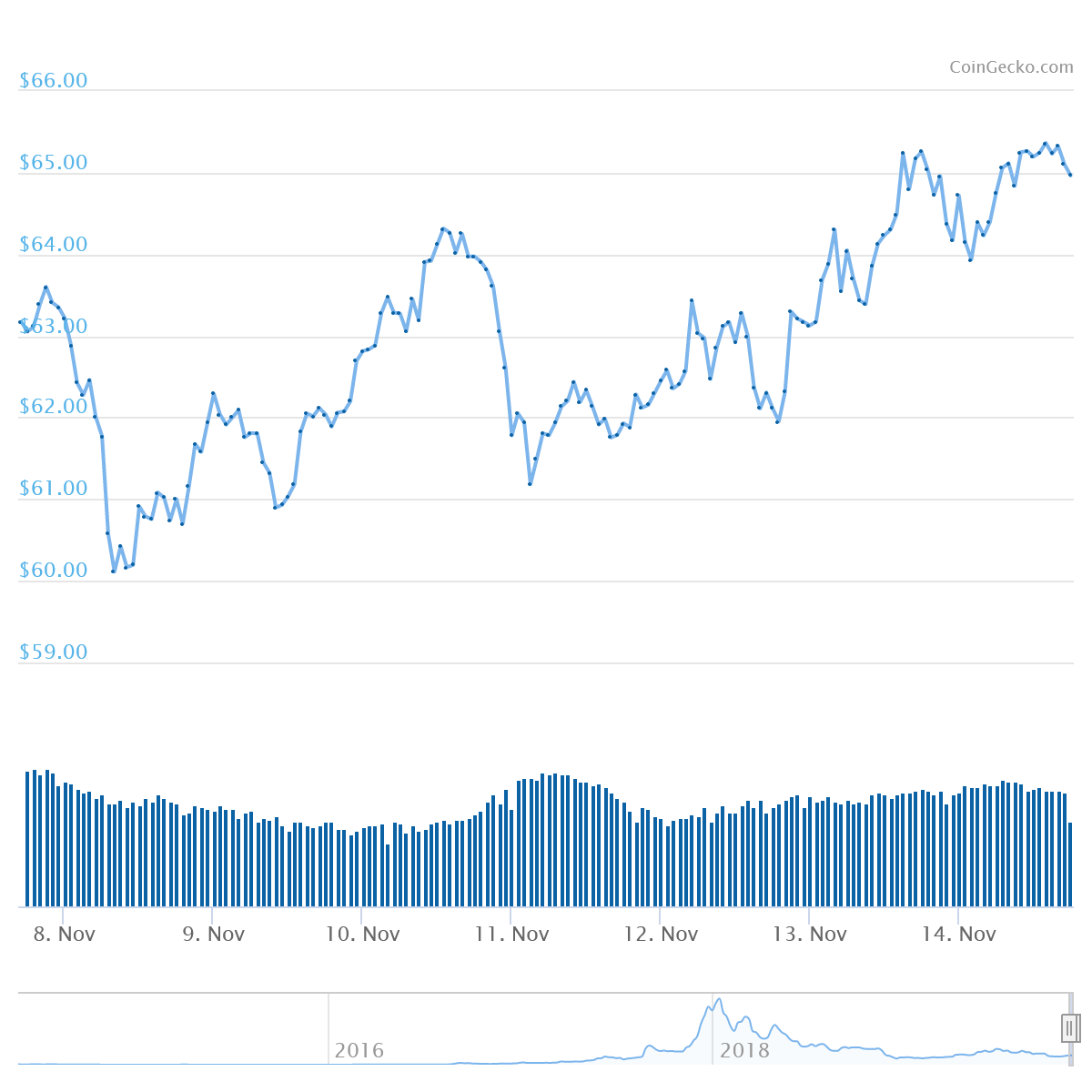 XMR Price Graph 11/08/19-11/14/19