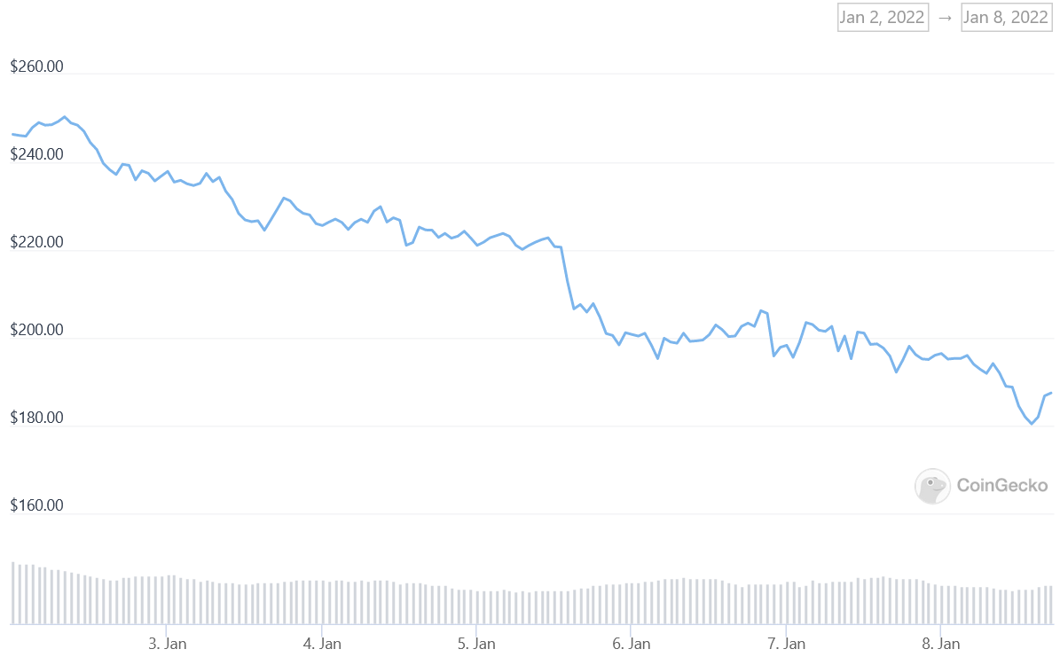 XMR Price Graph 01/02/22-01/08/22