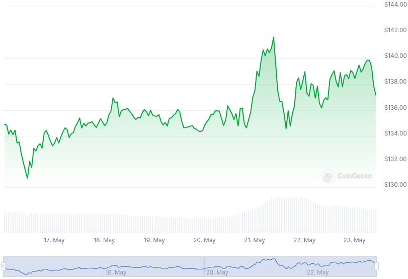 XMR Price Graph 05/16/24-05/23/24