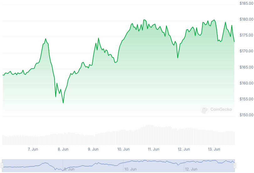 XMR Price Graph 06/06/24-06/13/24