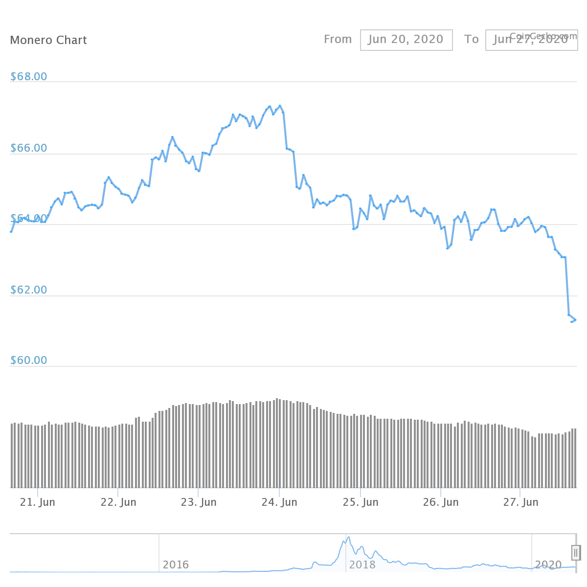 XMR Price Graph 06/21/20-06/27/20