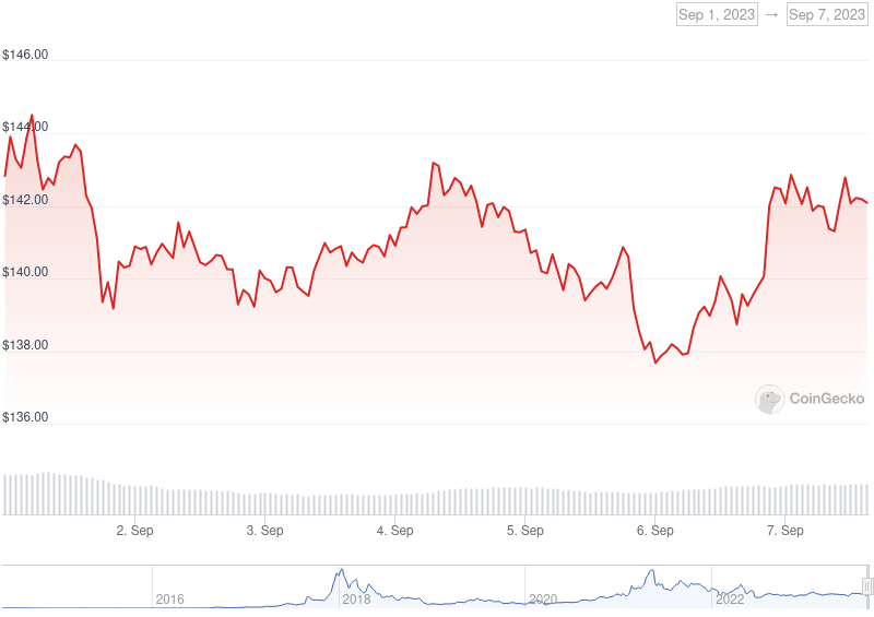 XMR Price Graph 09/01/23-09/07/23