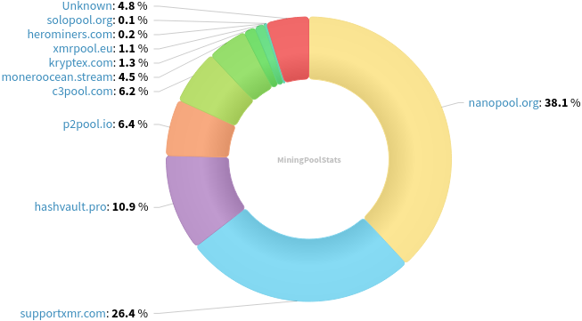 Hashrate Pool Distribution Pie Chart