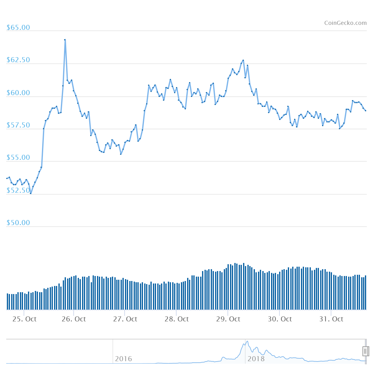 XMR Price Graph 10/25/19-10/31/19