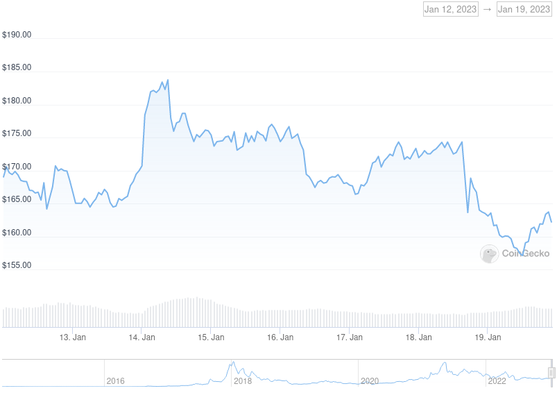 XMR Price Graph 01/12/22-01/19/22