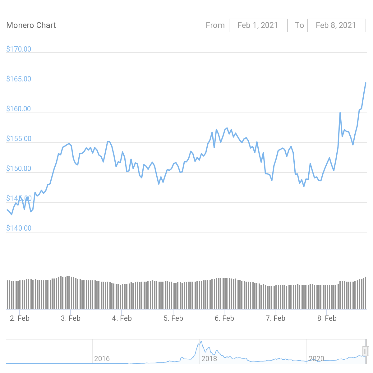 XMR Price Graph 02/03/21-02/08/21