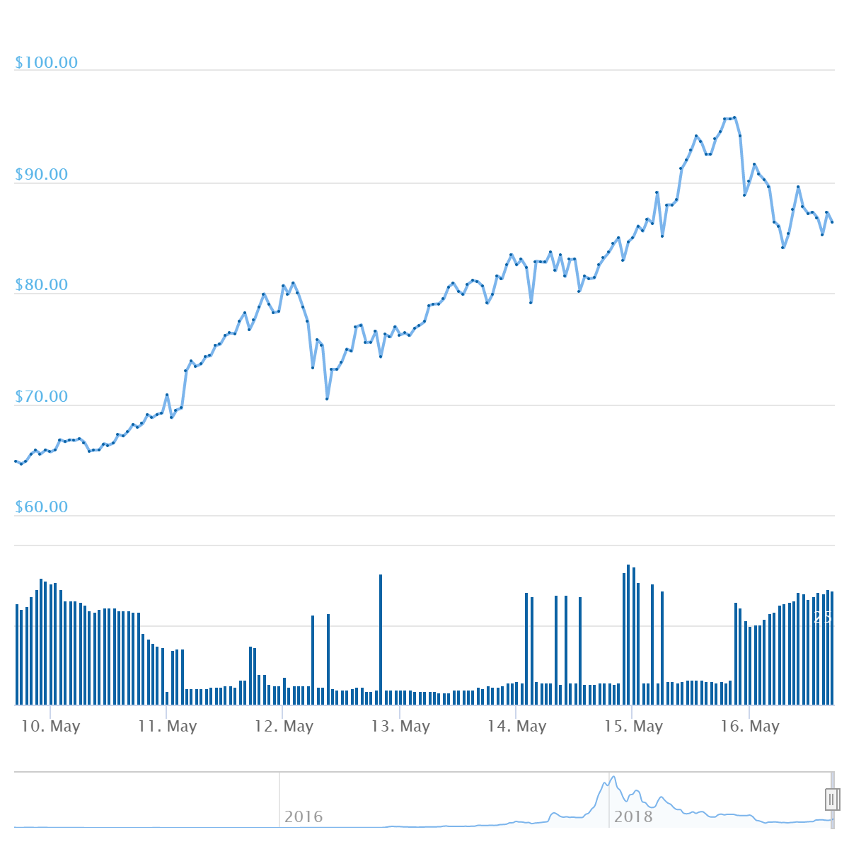 XMR Price Graph 05/09/19-05/16/19