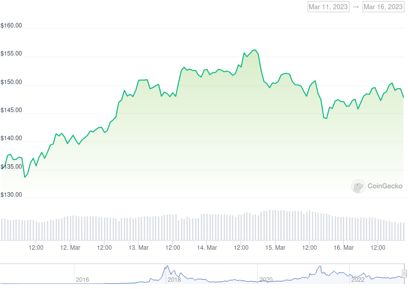 XMR Price Graph 03/11/22-03/16/22