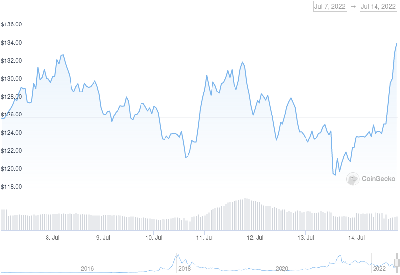 XMR Price Graph 07/07/22-07/14/22