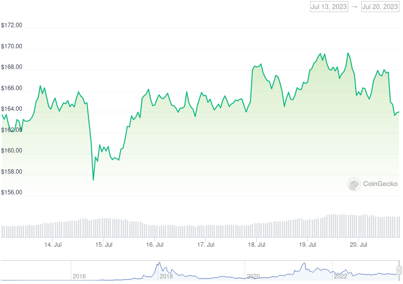 XMR Price Graph 07/13/23-07/20/23