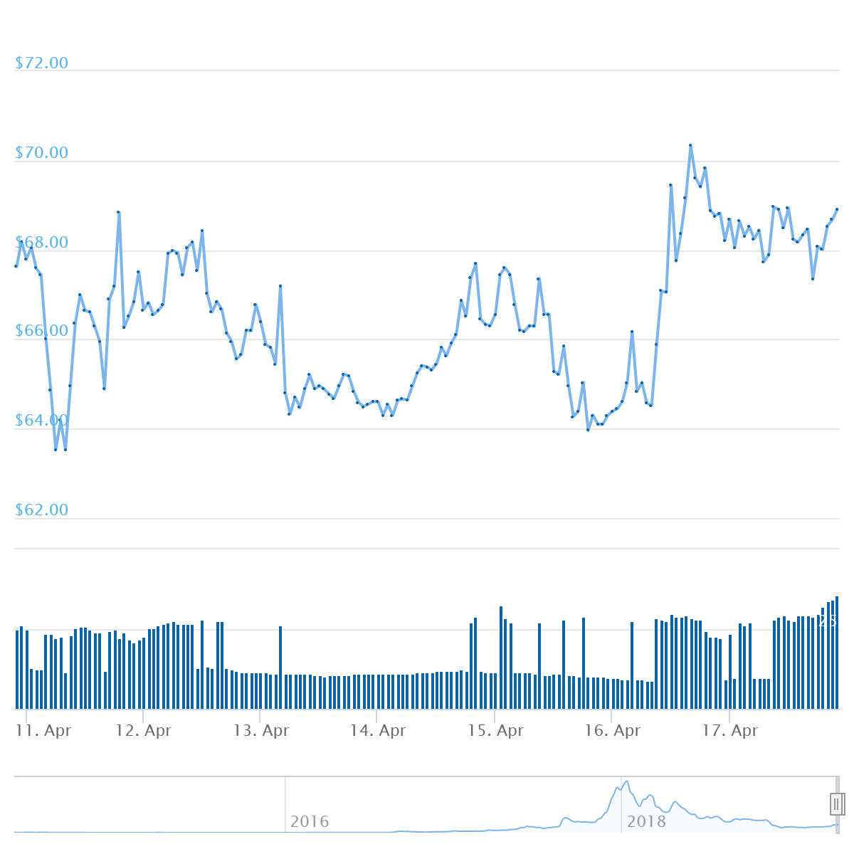 XMR Price Graph 04/11/19-04/18/19