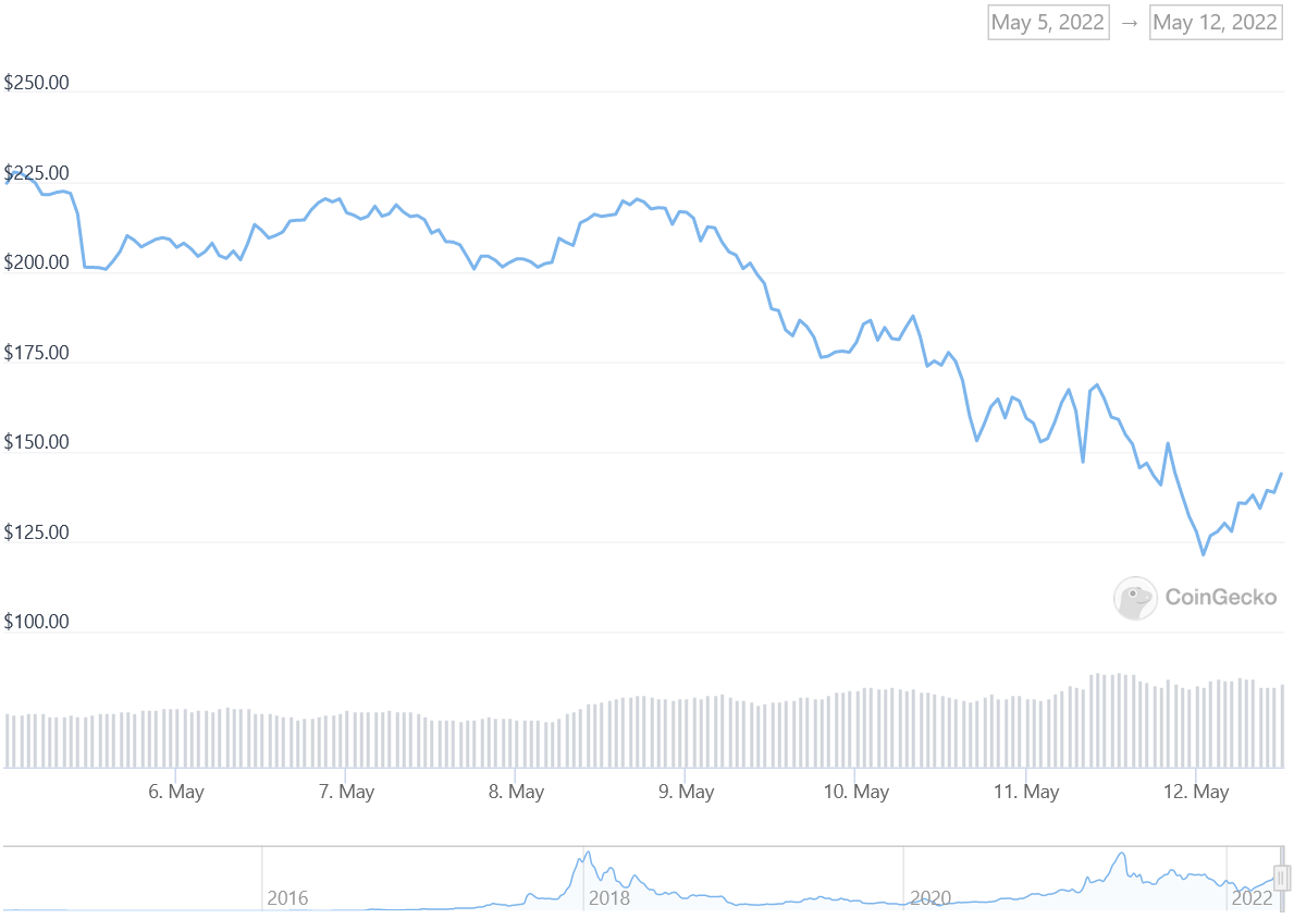 XMR Price Graph 05/05/22-05/12/22