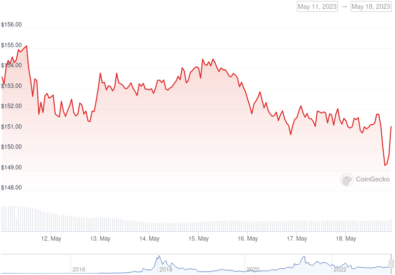 XMR Price Graph 05/11/23-05/18/23