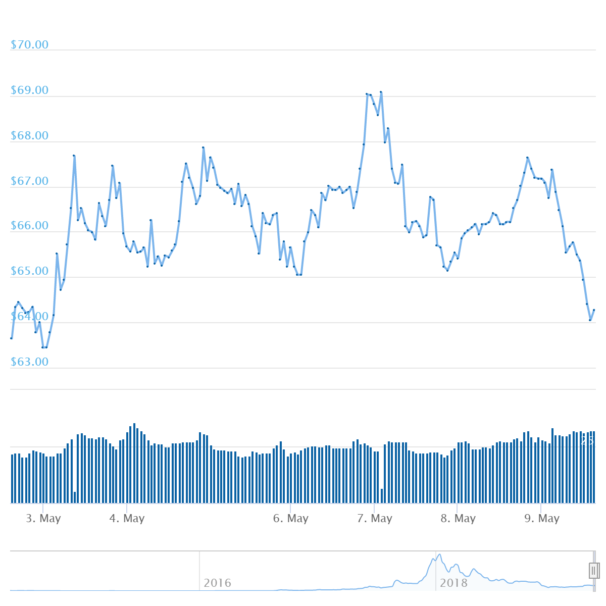 XMR Price Graph 05/02/19-05/09/19