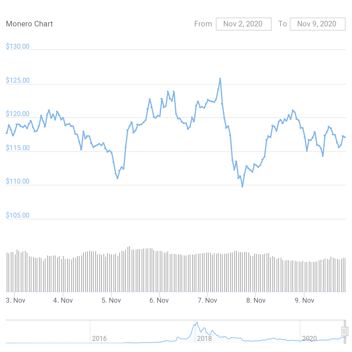 XMR Price Graph 11/03/20-11/09/20