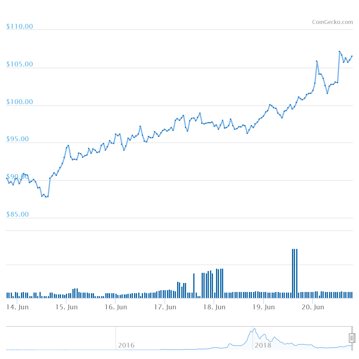 XMR Price Graph 06/14/19-06/20/19