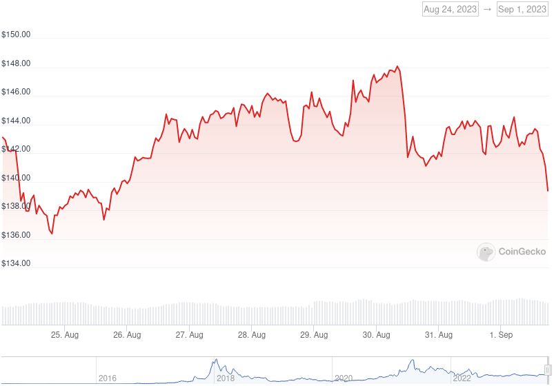 XMR Price Graph 08/24/23-09/01/23