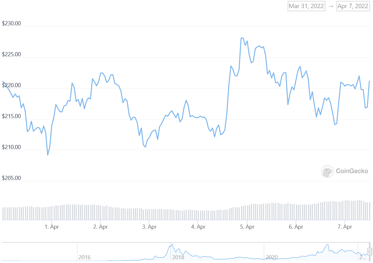 XMR Price Graph 03/31/22-04/07/22