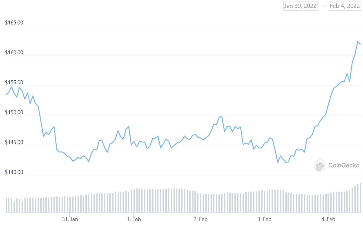 XMR Price Graph 01/30/22-02/04/22