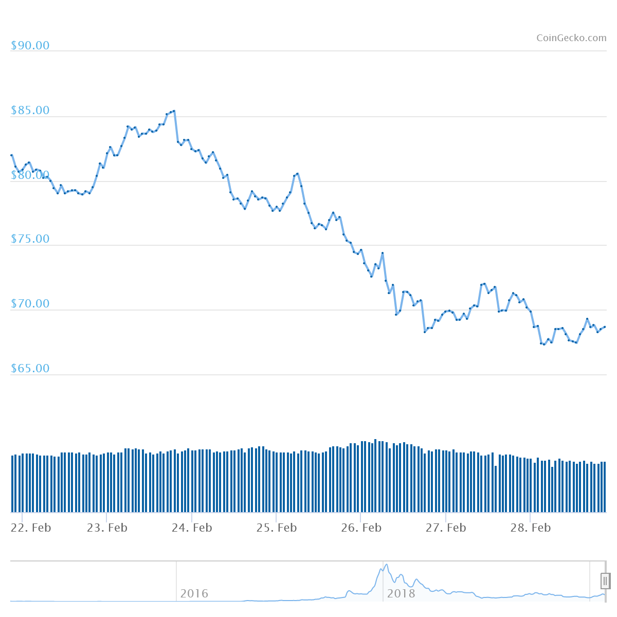 XMR Price Graph 02/22/20-02/28/20