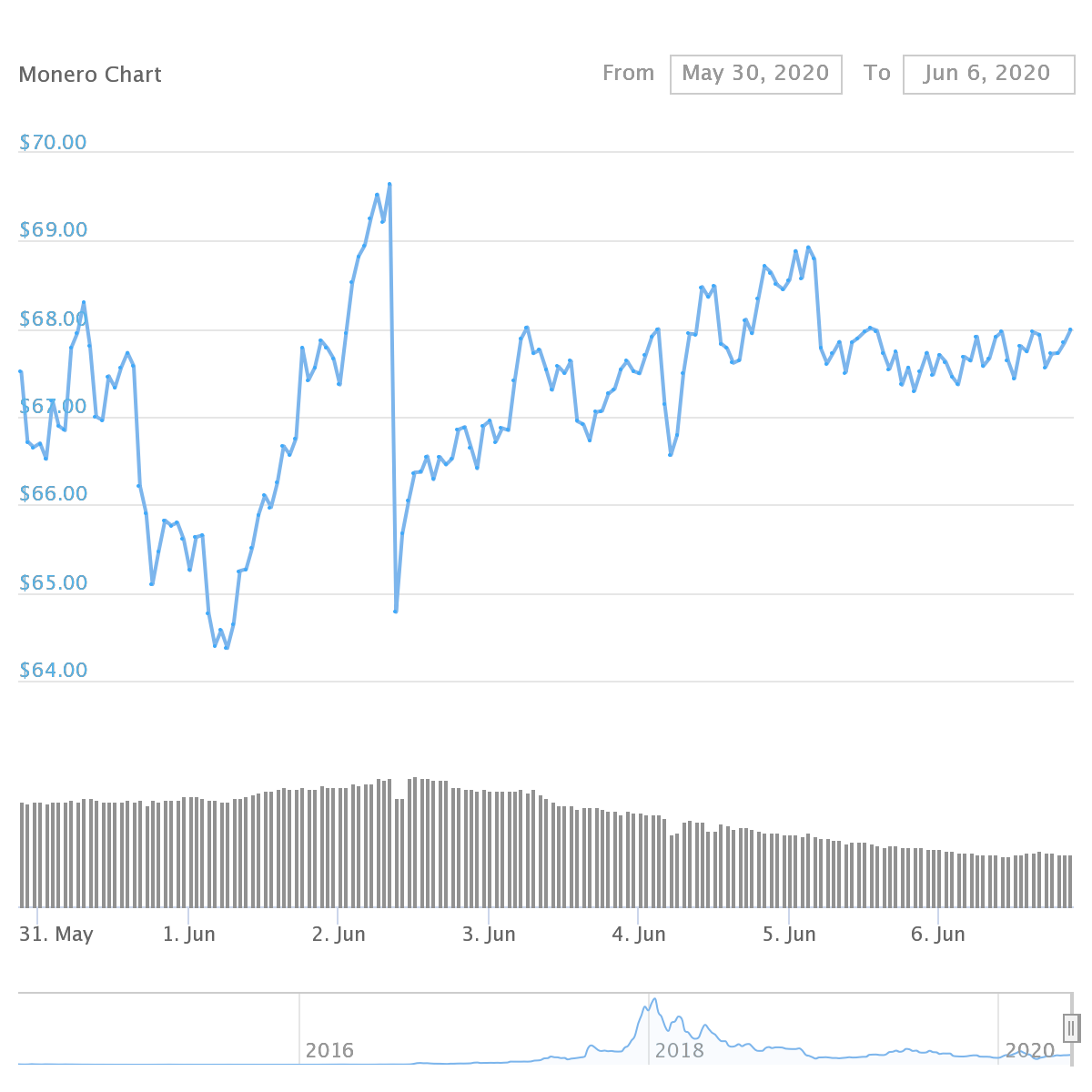 XMR Price Graph 05/31/20-06/06/20