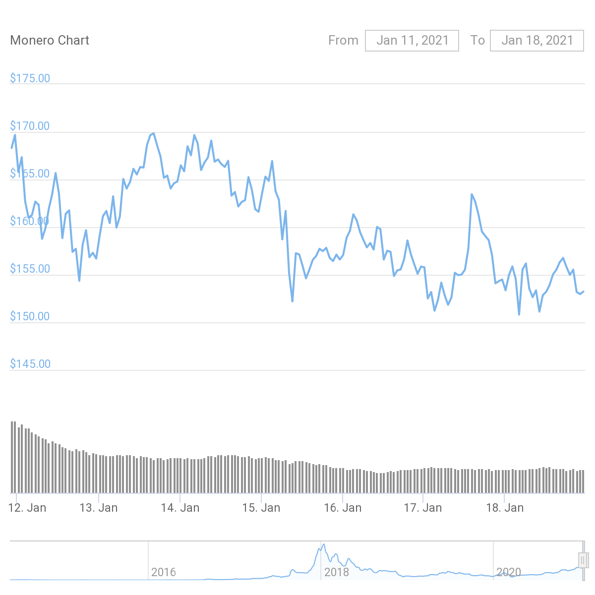 XMR Price Graph 01/11/21-01/18/21