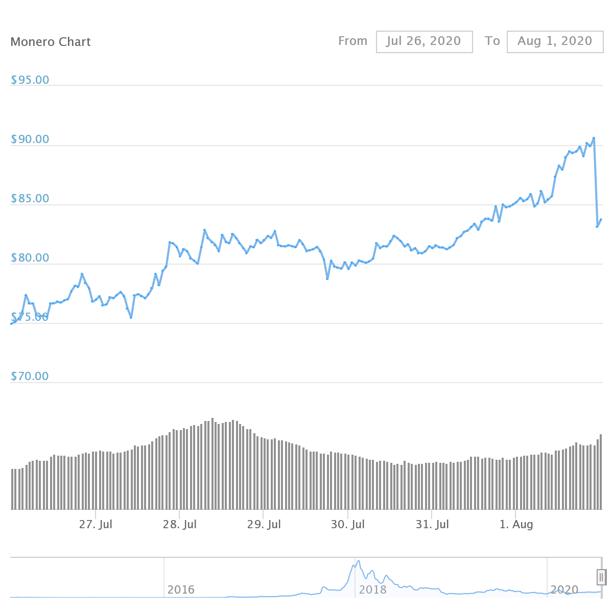 XMR Price Graph 07/26/20-08/01/20