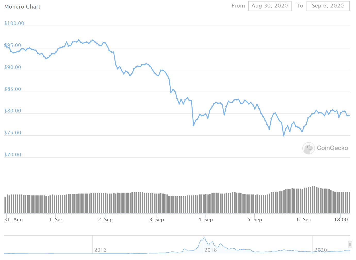 XMR Price Graph 08/23/20-08/29/20