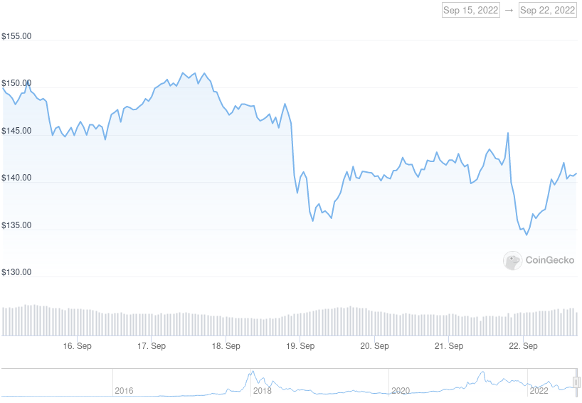 XMR Price Graph 09/15/22-09/22/22