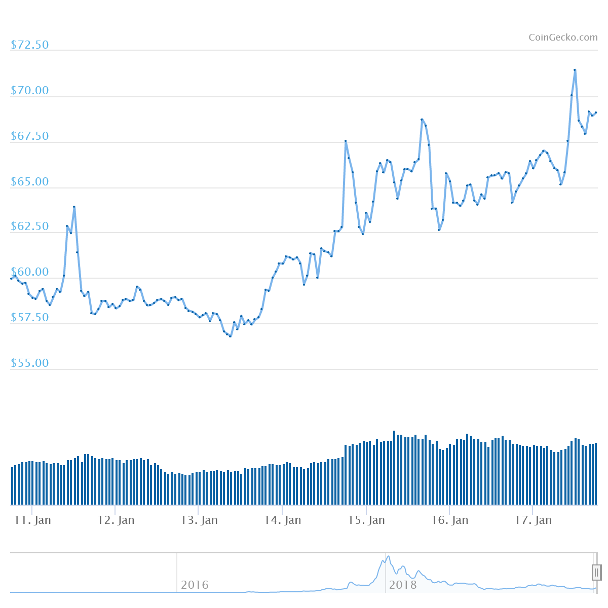 XMR Price Graph 01/11/20-01/17/20