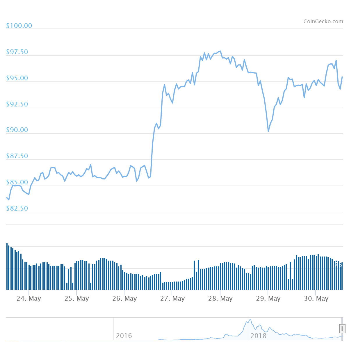 XMR Price Graph 05/24/19-05/30/19