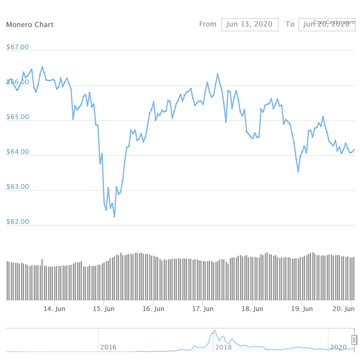 XMR Price Graph 06/14/20-06/20/20