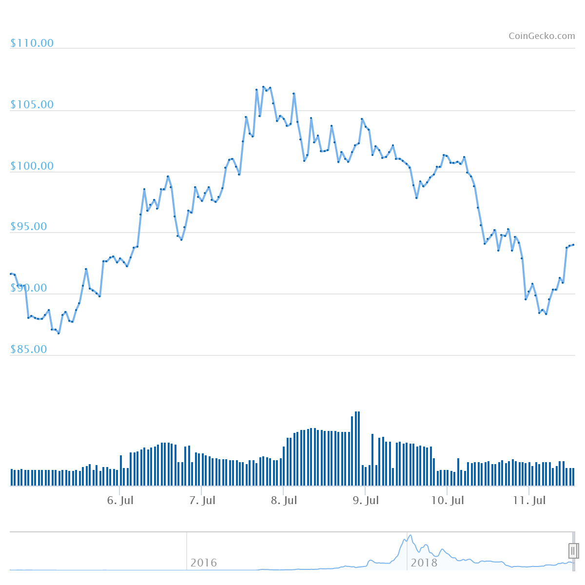 XMR Price Graph 07/05/28/19-07/11/19