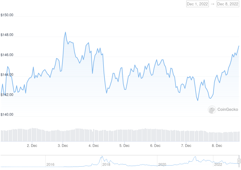 XMR Price Graph 12/01/22-12/08/22