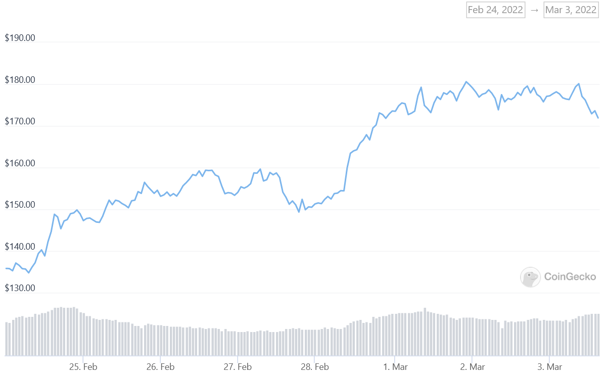 XMR Price Graph 02/24/22-03/03/22