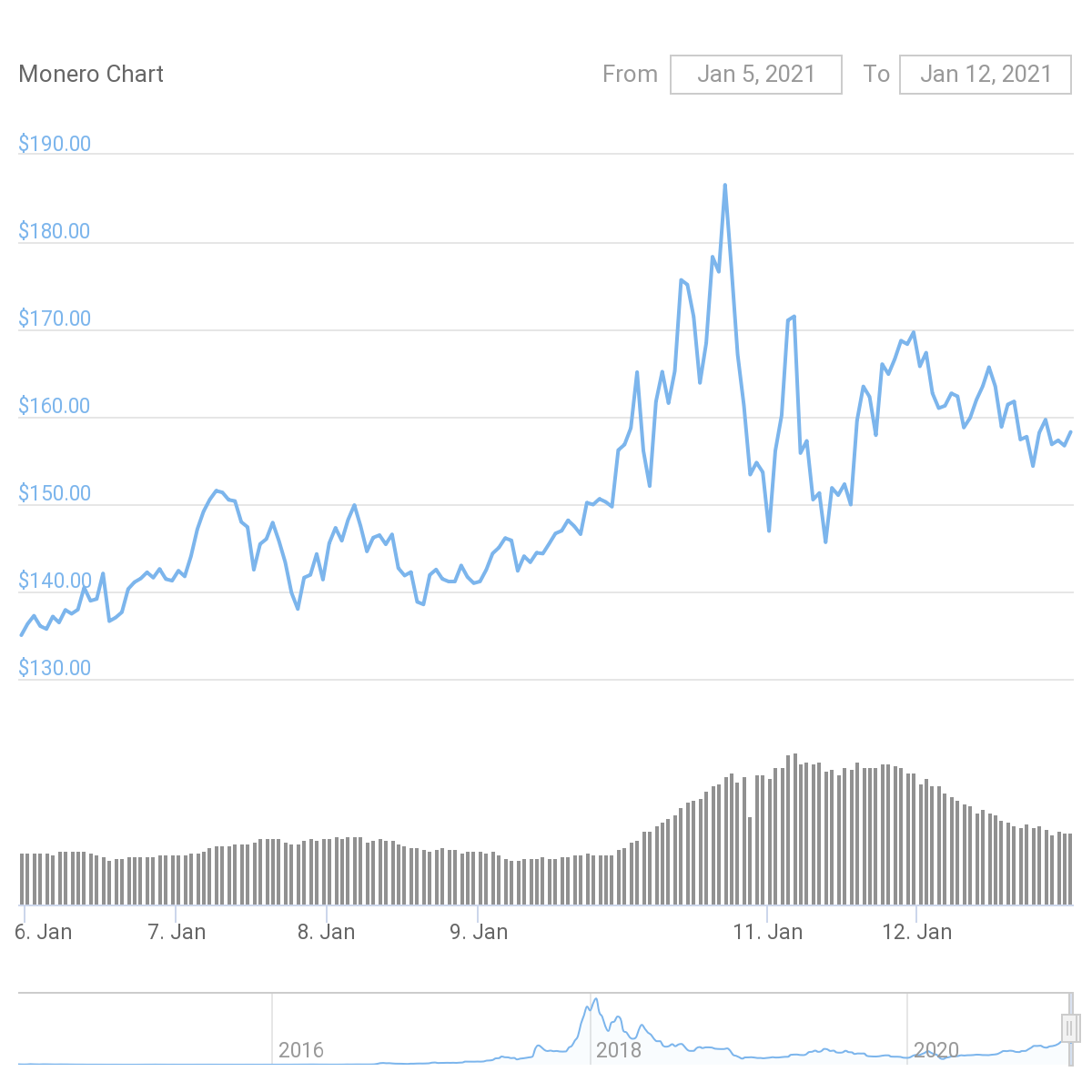 XMR Price Graph 01/05/21-01/12/21