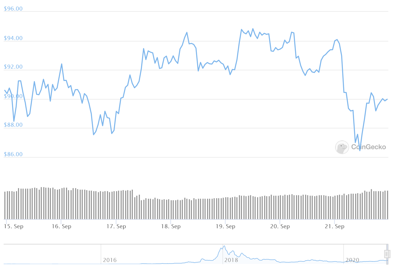 XMR Price Graph 09/14/20-09/21/20