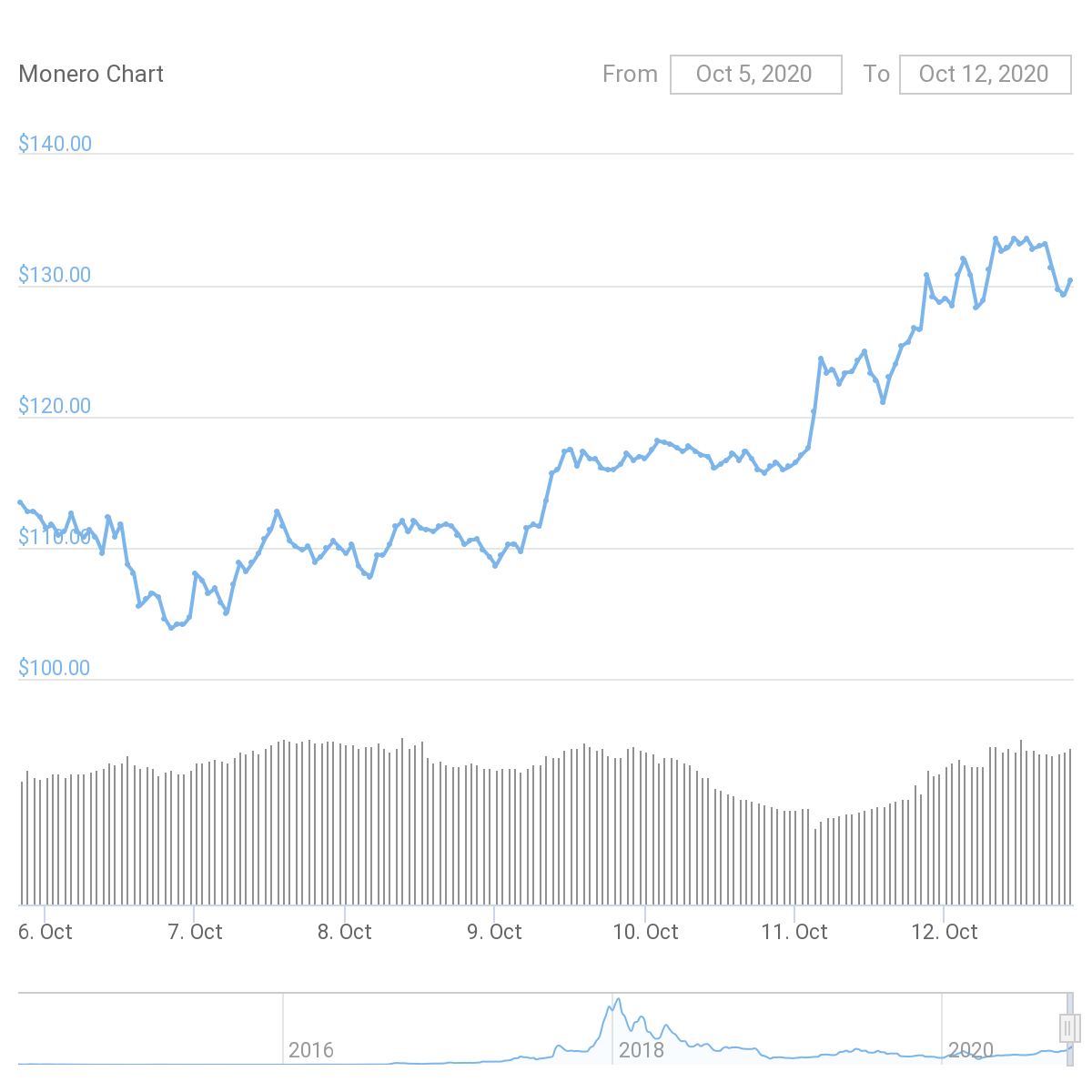 XMR Price Graph 10/06/20-10/12/20