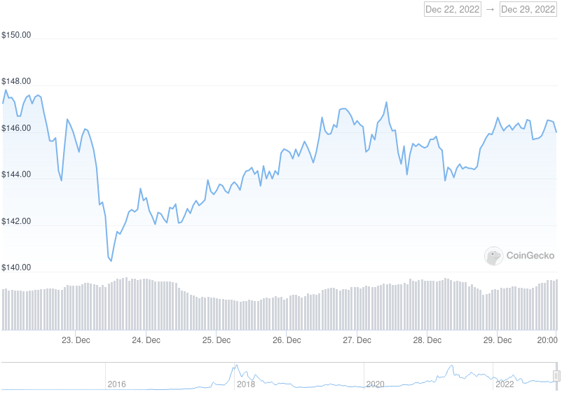 XMR Price Graph 12/22/22-12/29/22