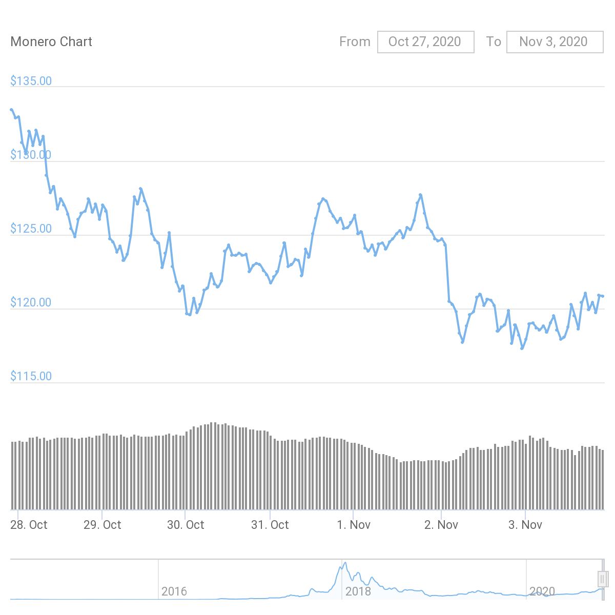 XMR Price Graph 10/27/20-11/03/20