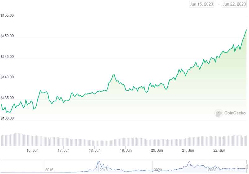 XMR Price Graph 06/15/23-06/22/23