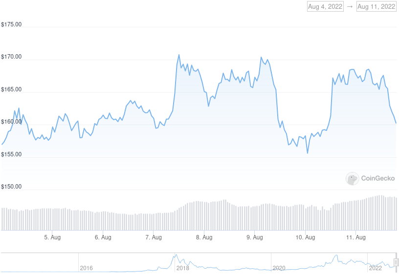 XMR Price Graph 08/04/22-08/11/22