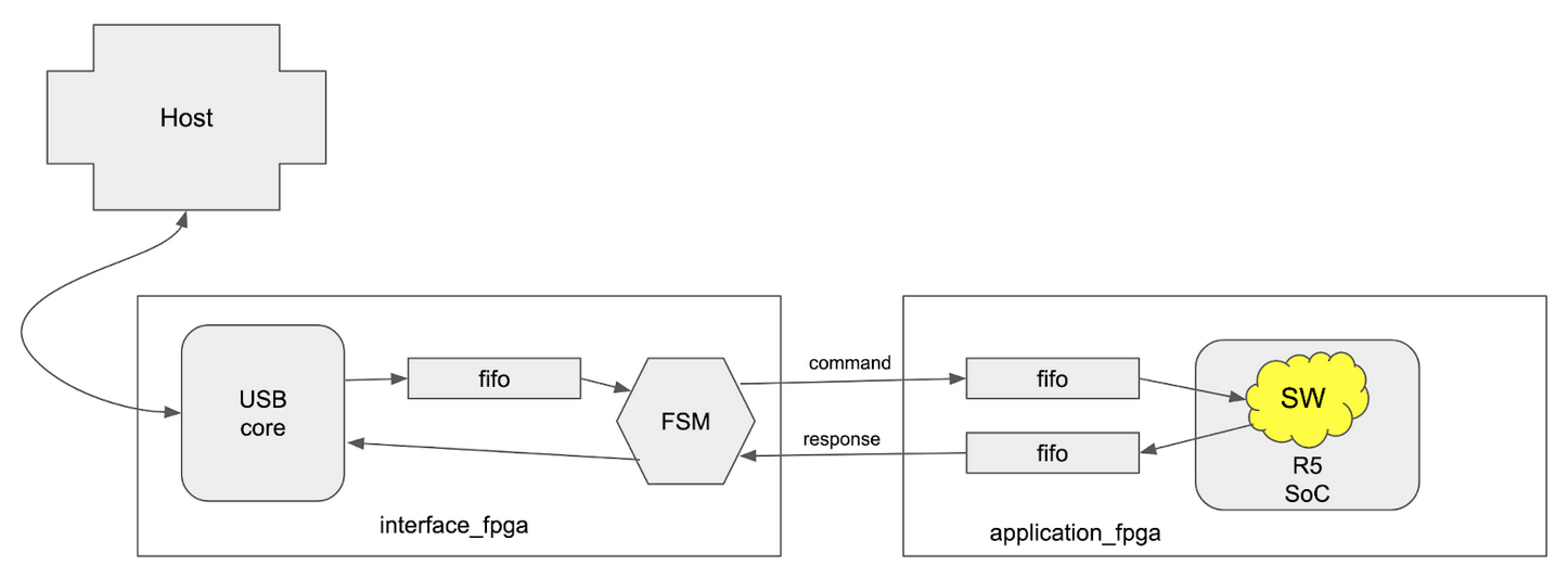 Figure1 shows the architecture with data flows