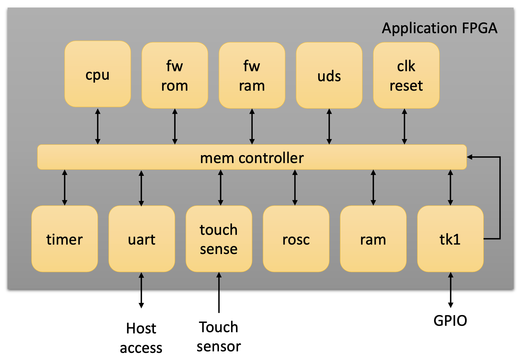 The Application FPGA block diagram